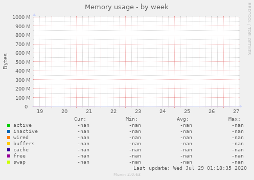 Memory usage