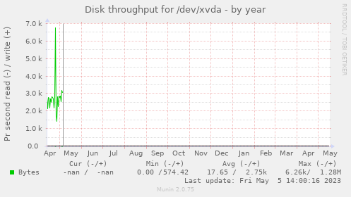 Disk throughput for /dev/xvda