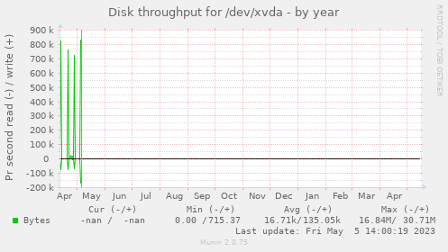 Disk throughput for /dev/xvda