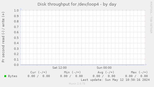 Disk throughput for /dev/loop4