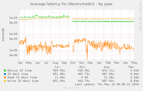 Average latency for /dev/nvme0n1