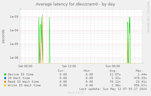 Average latency for /dev/zram0
