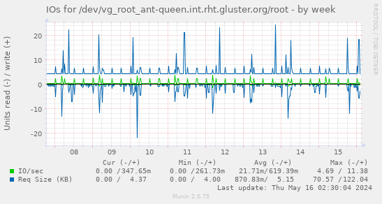 IOs for /dev/vg_root_ant-queen.int.rht.gluster.org/root