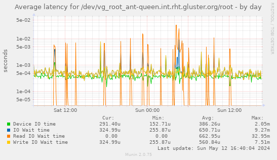 Average latency for /dev/vg_root_ant-queen.int.rht.gluster.org/root
