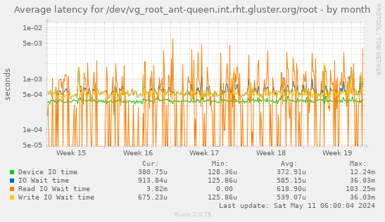 Average latency for /dev/vg_root_ant-queen.int.rht.gluster.org/root
