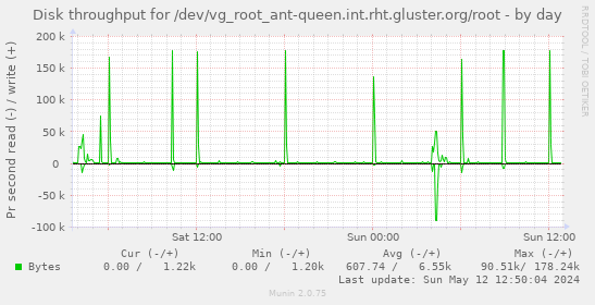 Disk throughput for /dev/vg_root_ant-queen.int.rht.gluster.org/root