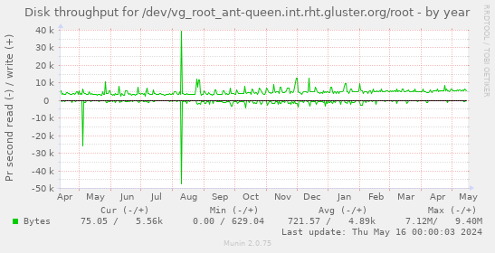 Disk throughput for /dev/vg_root_ant-queen.int.rht.gluster.org/root