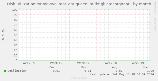 Disk utilization for /dev/vg_root_ant-queen.int.rht.gluster.org/root