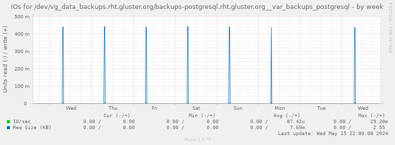 IOs for /dev/vg_data_backups.rht.gluster.org/backups-postgresql.rht.gluster.org__var_backups_postgresql