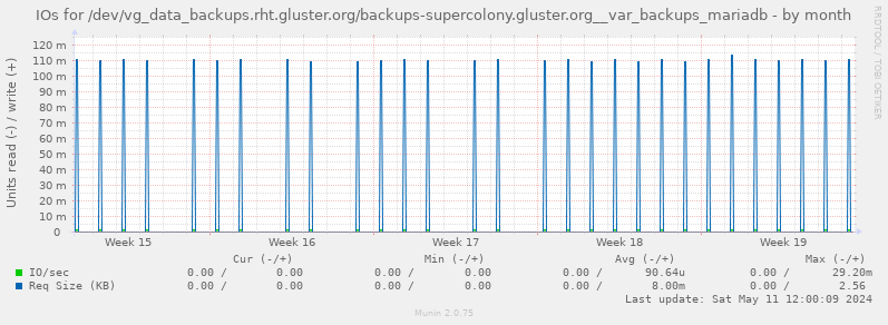 IOs for /dev/vg_data_backups.rht.gluster.org/backups-supercolony.gluster.org__var_backups_mariadb