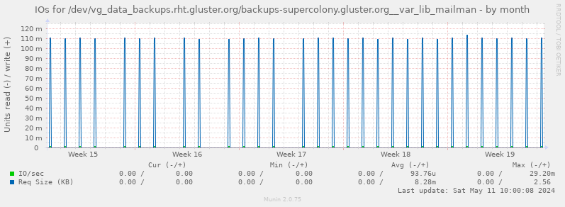 IOs for /dev/vg_data_backups.rht.gluster.org/backups-supercolony.gluster.org__var_lib_mailman