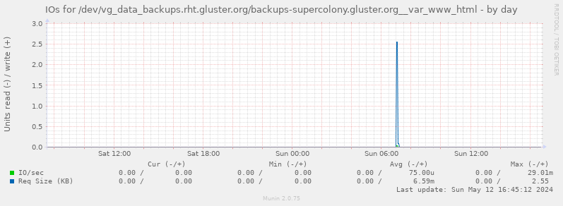 IOs for /dev/vg_data_backups.rht.gluster.org/backups-supercolony.gluster.org__var_www_html