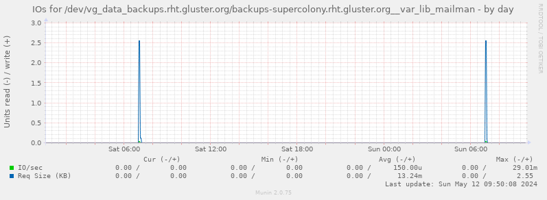 IOs for /dev/vg_data_backups.rht.gluster.org/backups-supercolony.rht.gluster.org__var_lib_mailman