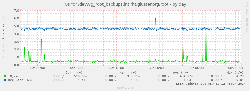 IOs for /dev/vg_root_backups.int.rht.gluster.org/root