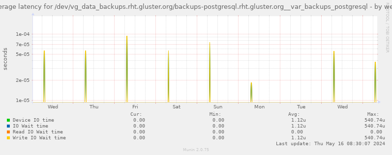 Average latency for /dev/vg_data_backups.rht.gluster.org/backups-postgresql.rht.gluster.org__var_backups_postgresql
