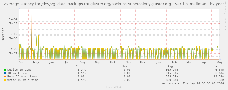 Average latency for /dev/vg_data_backups.rht.gluster.org/backups-supercolony.gluster.org__var_lib_mailman