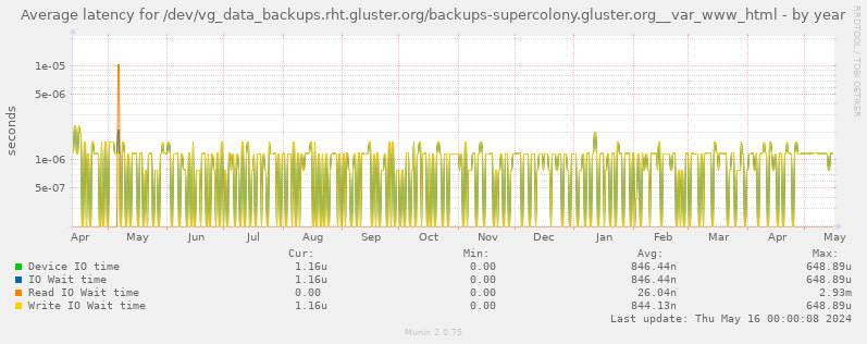 Average latency for /dev/vg_data_backups.rht.gluster.org/backups-supercolony.gluster.org__var_www_html