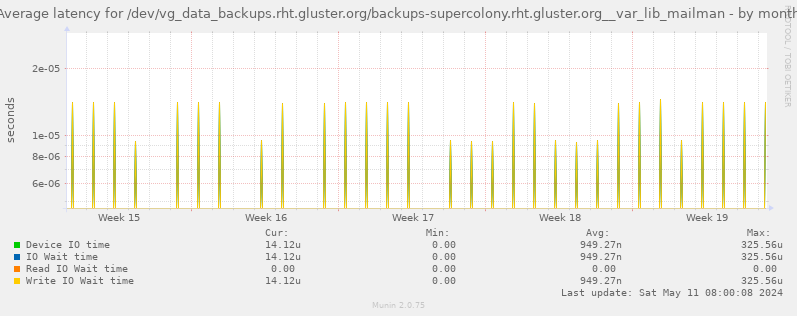 Average latency for /dev/vg_data_backups.rht.gluster.org/backups-supercolony.rht.gluster.org__var_lib_mailman