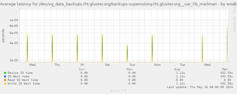 Average latency for /dev/vg_data_backups.rht.gluster.org/backups-supercolony.rht.gluster.org__var_lib_mailman