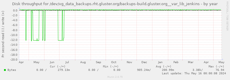 Disk throughput for /dev/vg_data_backups.rht.gluster.org/backups-build.gluster.org__var_lib_jenkins