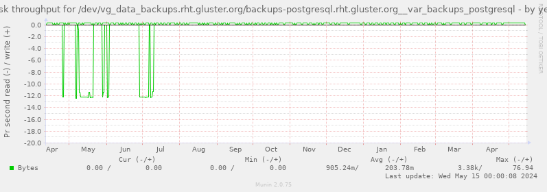 Disk throughput for /dev/vg_data_backups.rht.gluster.org/backups-postgresql.rht.gluster.org__var_backups_postgresql