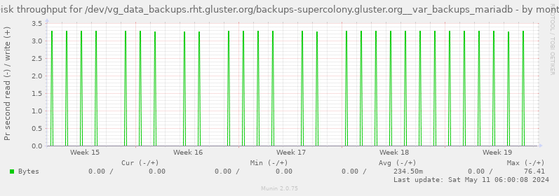 Disk throughput for /dev/vg_data_backups.rht.gluster.org/backups-supercolony.gluster.org__var_backups_mariadb