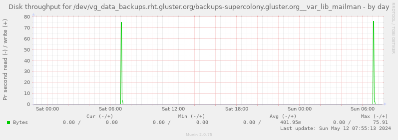 Disk throughput for /dev/vg_data_backups.rht.gluster.org/backups-supercolony.gluster.org__var_lib_mailman