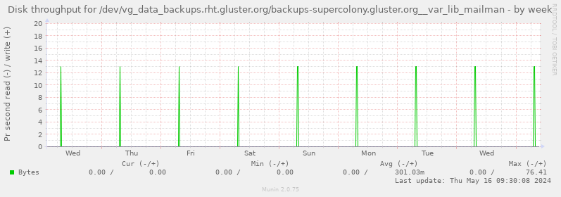 Disk throughput for /dev/vg_data_backups.rht.gluster.org/backups-supercolony.gluster.org__var_lib_mailman