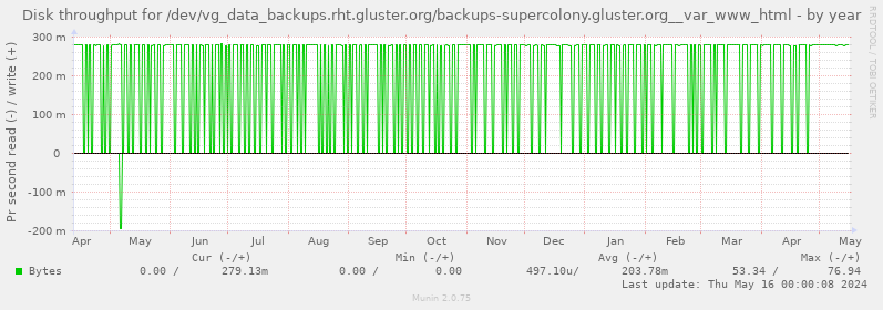 Disk throughput for /dev/vg_data_backups.rht.gluster.org/backups-supercolony.gluster.org__var_www_html