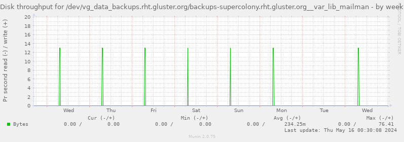 Disk throughput for /dev/vg_data_backups.rht.gluster.org/backups-supercolony.rht.gluster.org__var_lib_mailman