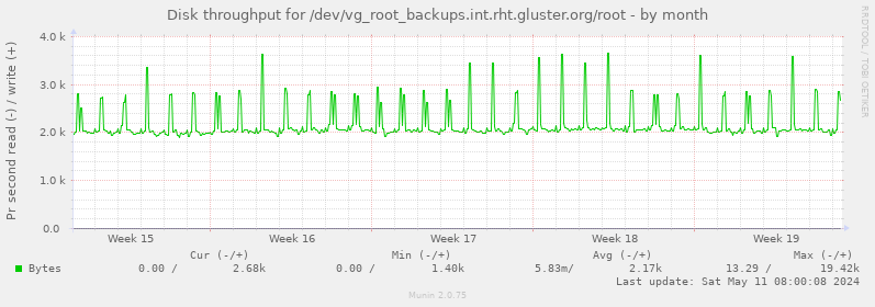 Disk throughput for /dev/vg_root_backups.int.rht.gluster.org/root