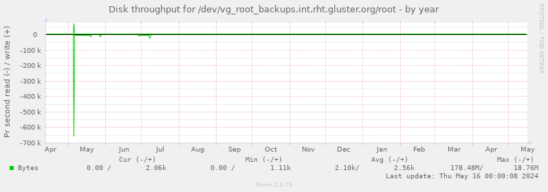Disk throughput for /dev/vg_root_backups.int.rht.gluster.org/root