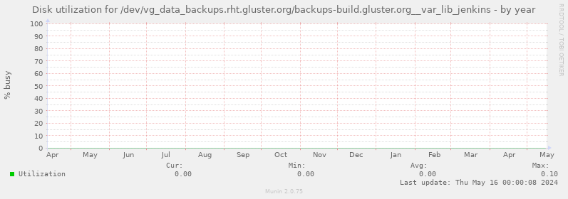 Disk utilization for /dev/vg_data_backups.rht.gluster.org/backups-build.gluster.org__var_lib_jenkins