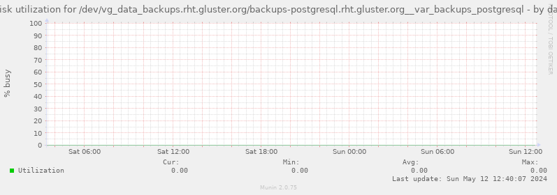 Disk utilization for /dev/vg_data_backups.rht.gluster.org/backups-postgresql.rht.gluster.org__var_backups_postgresql