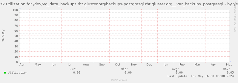Disk utilization for /dev/vg_data_backups.rht.gluster.org/backups-postgresql.rht.gluster.org__var_backups_postgresql