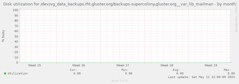 Disk utilization for /dev/vg_data_backups.rht.gluster.org/backups-supercolony.gluster.org__var_lib_mailman