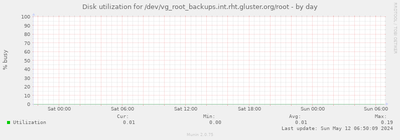 Disk utilization for /dev/vg_root_backups.int.rht.gluster.org/root