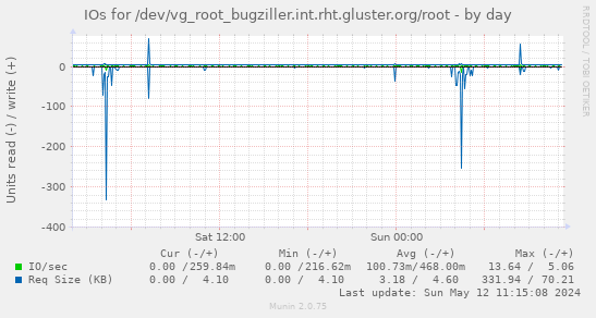 IOs for /dev/vg_root_bugziller.int.rht.gluster.org/root
