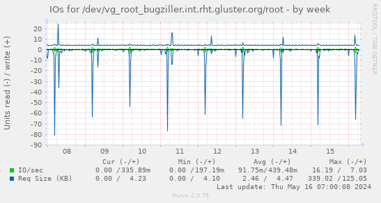 IOs for /dev/vg_root_bugziller.int.rht.gluster.org/root