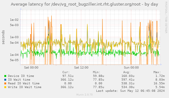 Average latency for /dev/vg_root_bugziller.int.rht.gluster.org/root