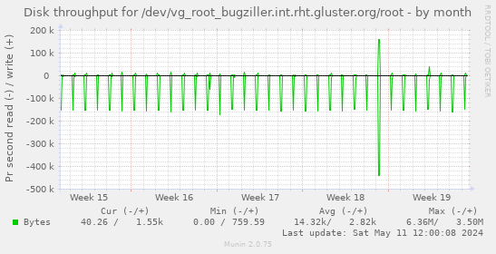 Disk throughput for /dev/vg_root_bugziller.int.rht.gluster.org/root
