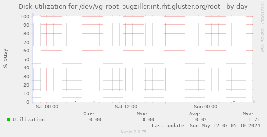 Disk utilization for /dev/vg_root_bugziller.int.rht.gluster.org/root