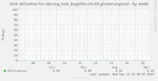 Disk utilization for /dev/vg_root_bugziller.int.rht.gluster.org/root
