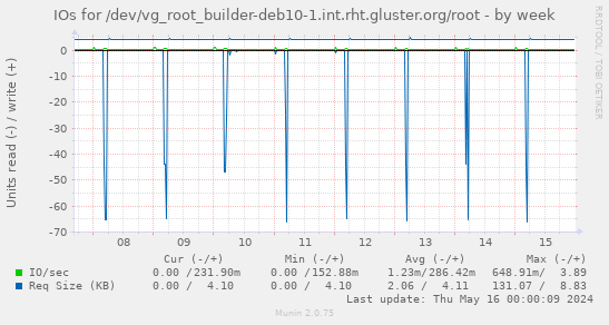 IOs for /dev/vg_root_builder-deb10-1.int.rht.gluster.org/root