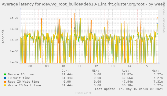 Average latency for /dev/vg_root_builder-deb10-1.int.rht.gluster.org/root