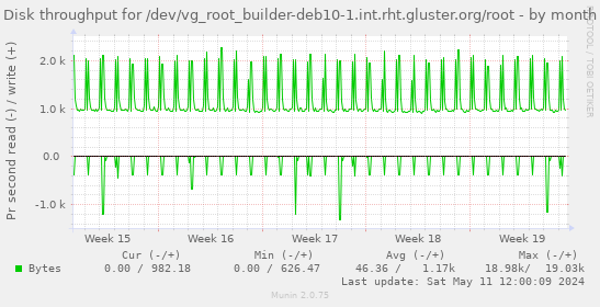 Disk throughput for /dev/vg_root_builder-deb10-1.int.rht.gluster.org/root