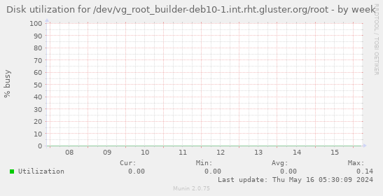Disk utilization for /dev/vg_root_builder-deb10-1.int.rht.gluster.org/root