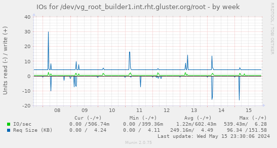 IOs for /dev/vg_root_builder1.int.rht.gluster.org/root