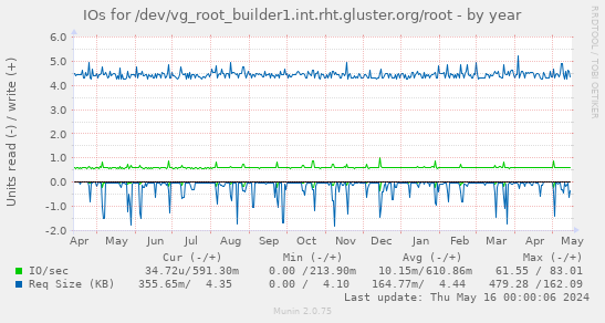 IOs for /dev/vg_root_builder1.int.rht.gluster.org/root