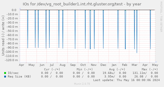 IOs for /dev/vg_root_builder1.int.rht.gluster.org/test
